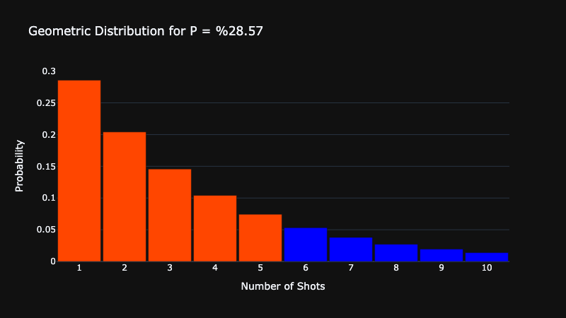 Geometric Distribution Visualization