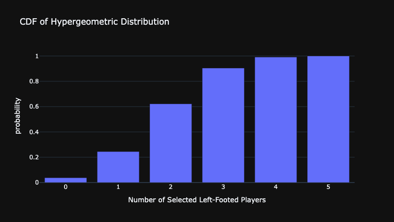 CDF for Hypergeometric Distribution