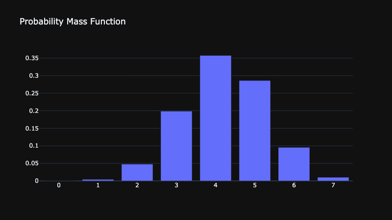 Probability Mass Function