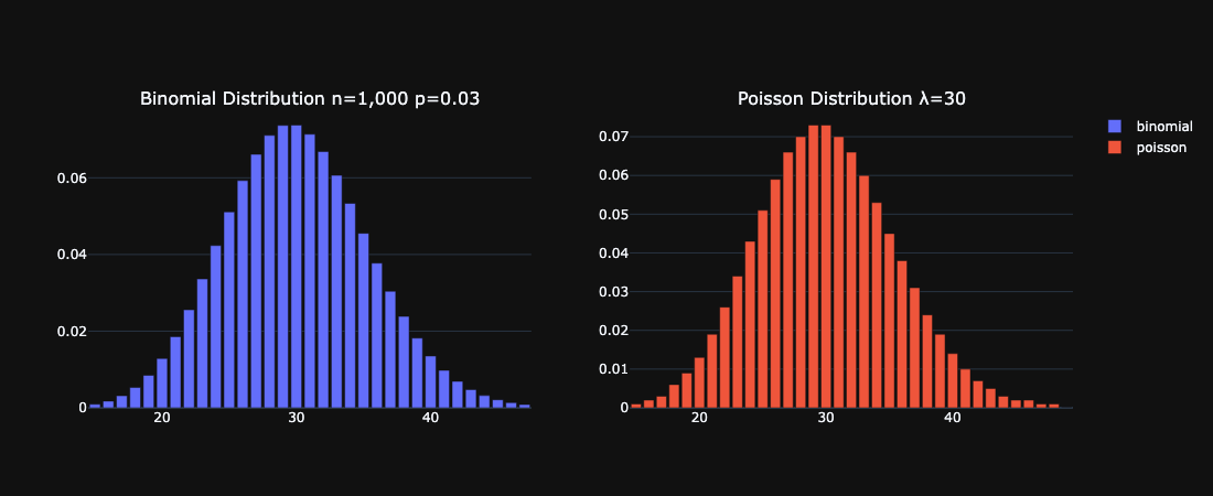 Binomial Approximation of Poisson Distribution