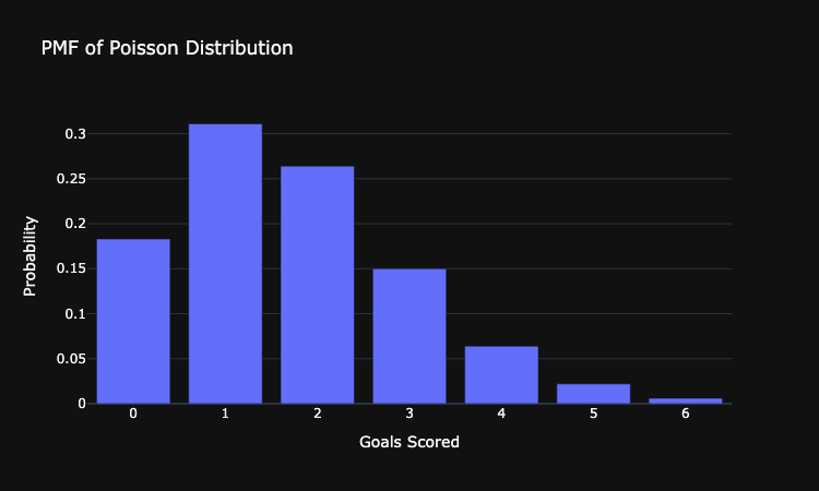 Poisson Distribution PMF